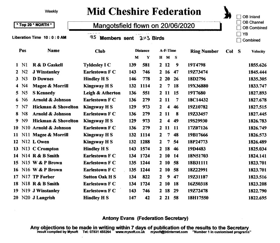 Mangotsfield North Result
