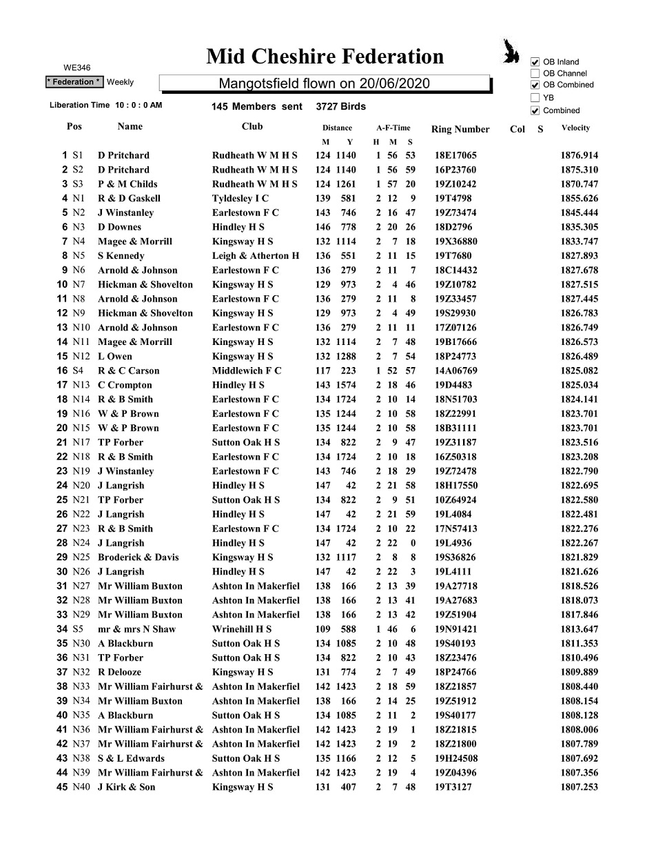 Mangotsfield Results 25 06 1