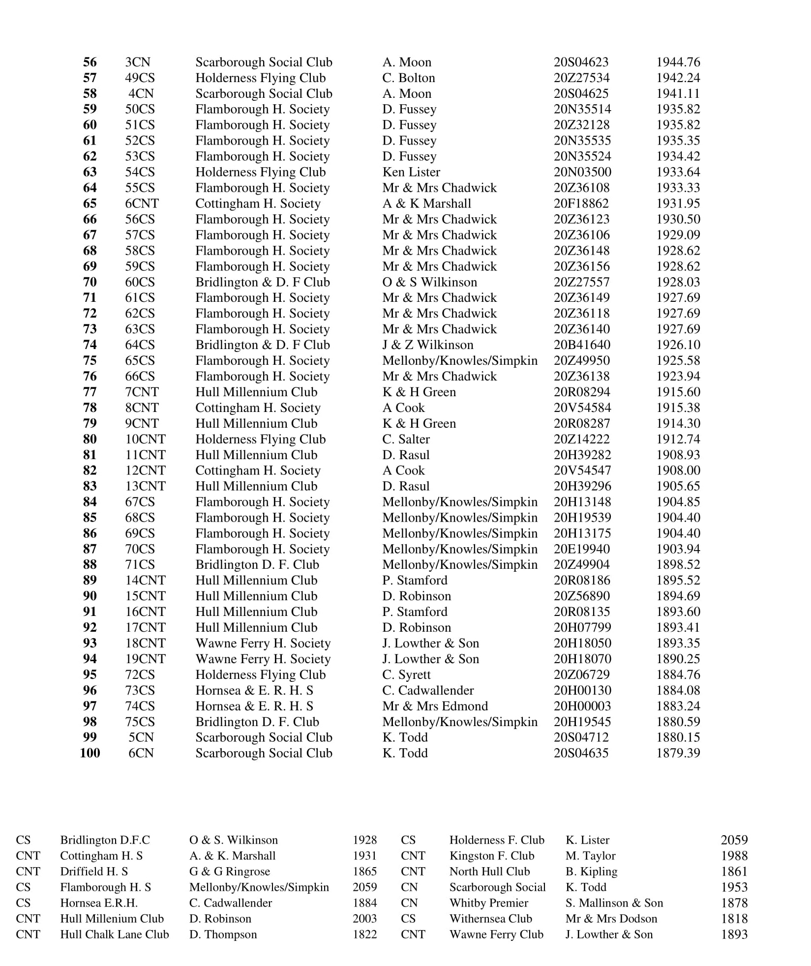 10 RACE SLEAFORD RESULT 2