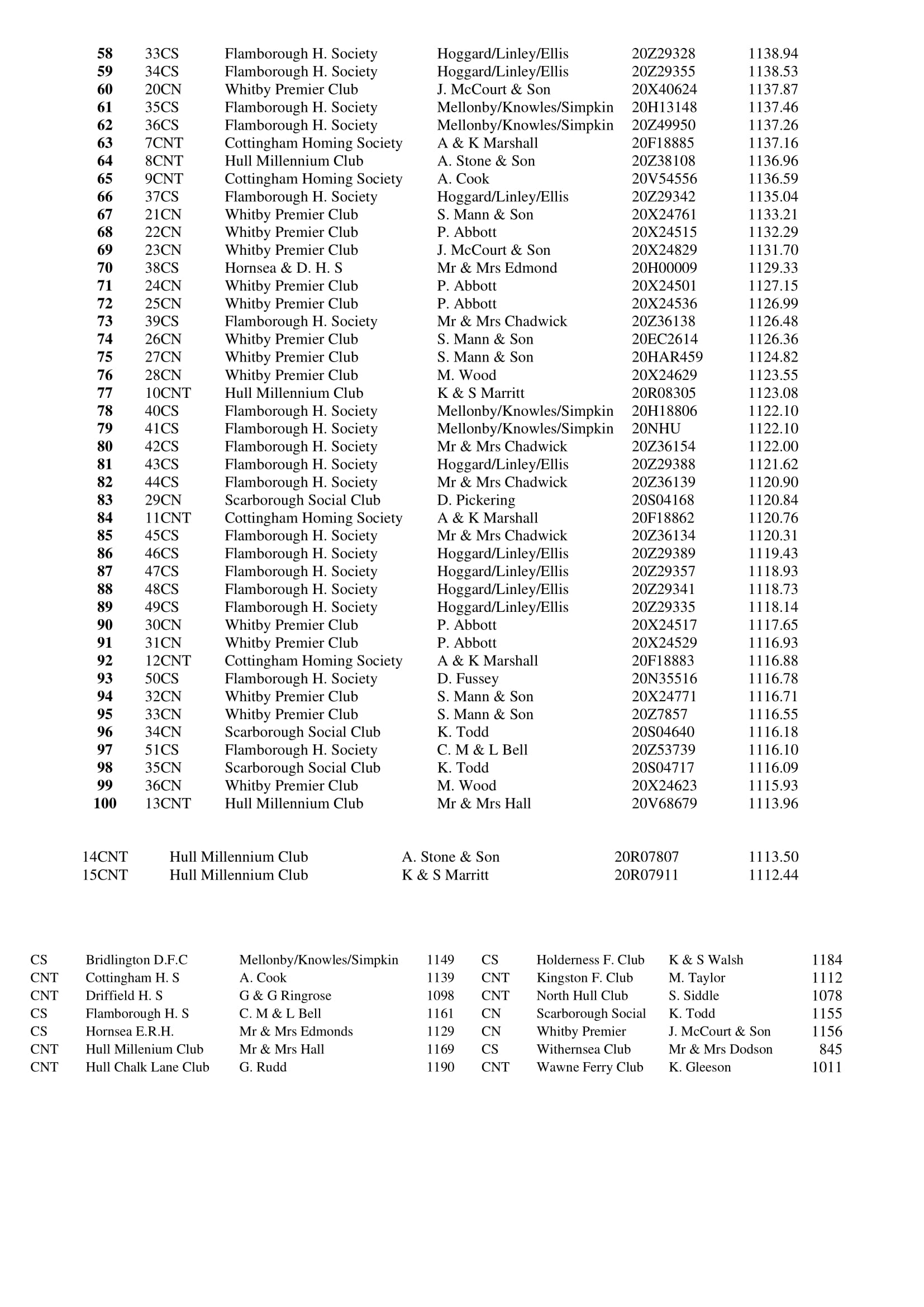 11 RACE HUNTINGDON 2 31 08 20