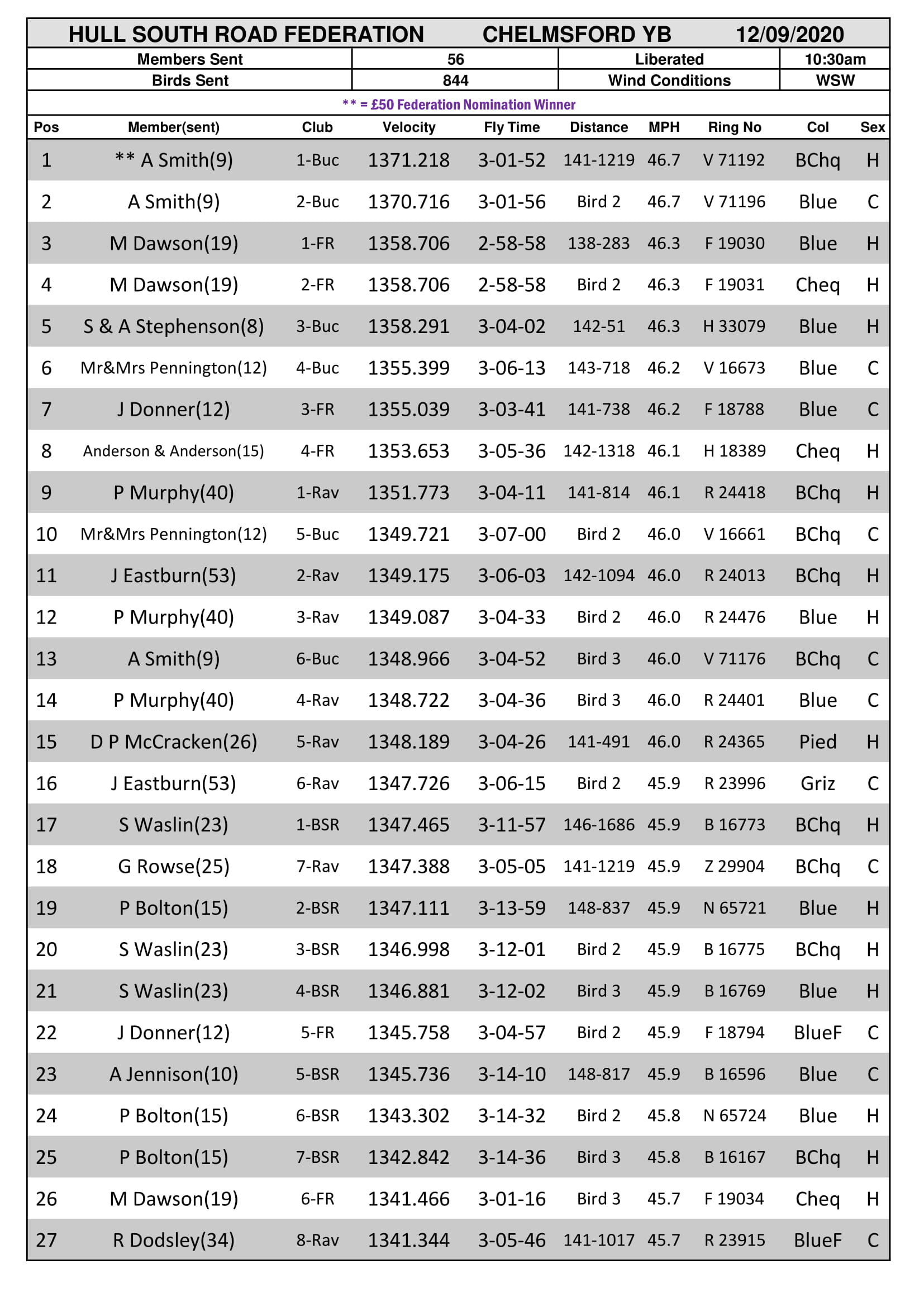 Hull South Road Fed - Chelmsford Result 14-09-20