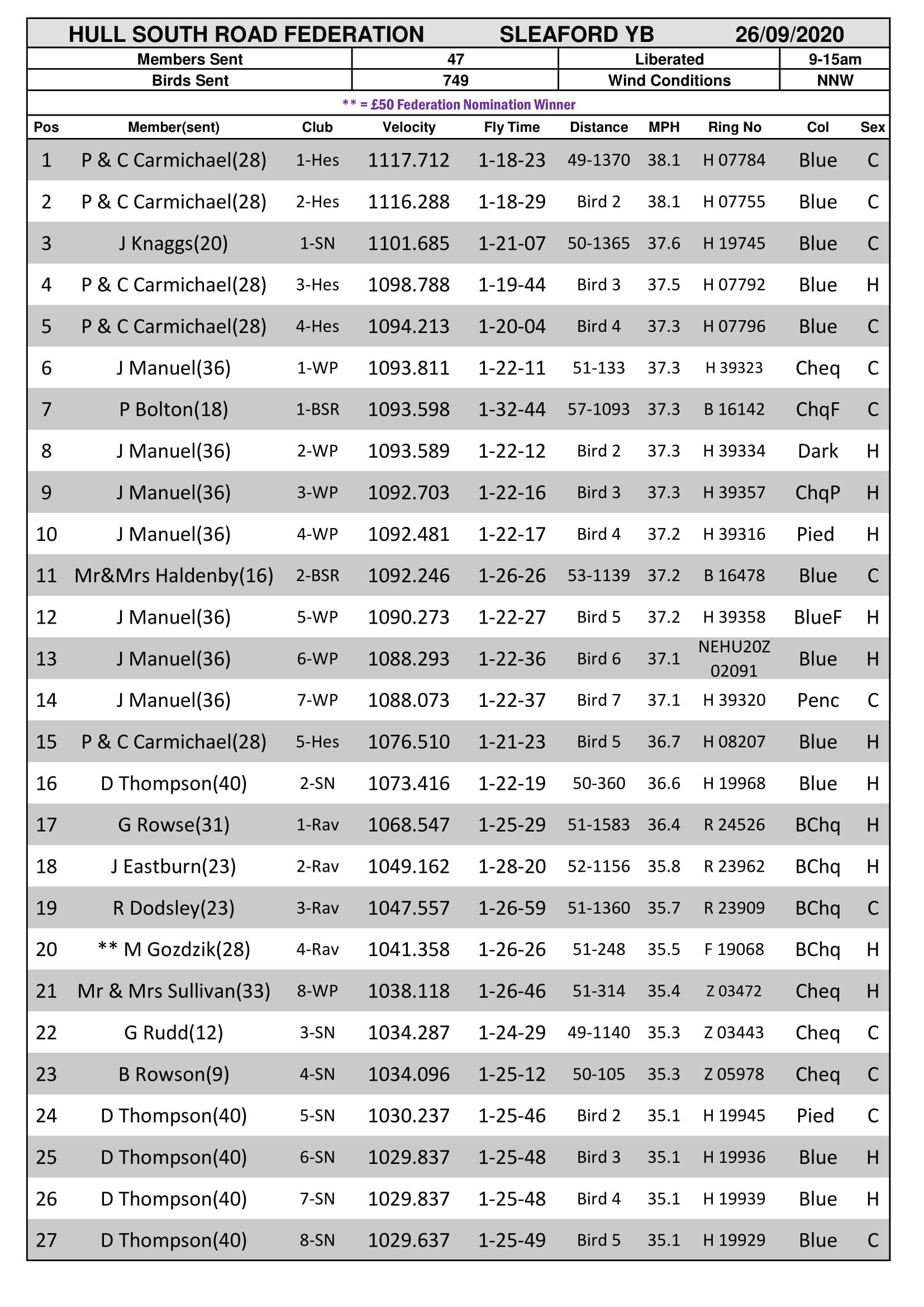 Hull South Road Federation - Sleaford Results 26-09-20