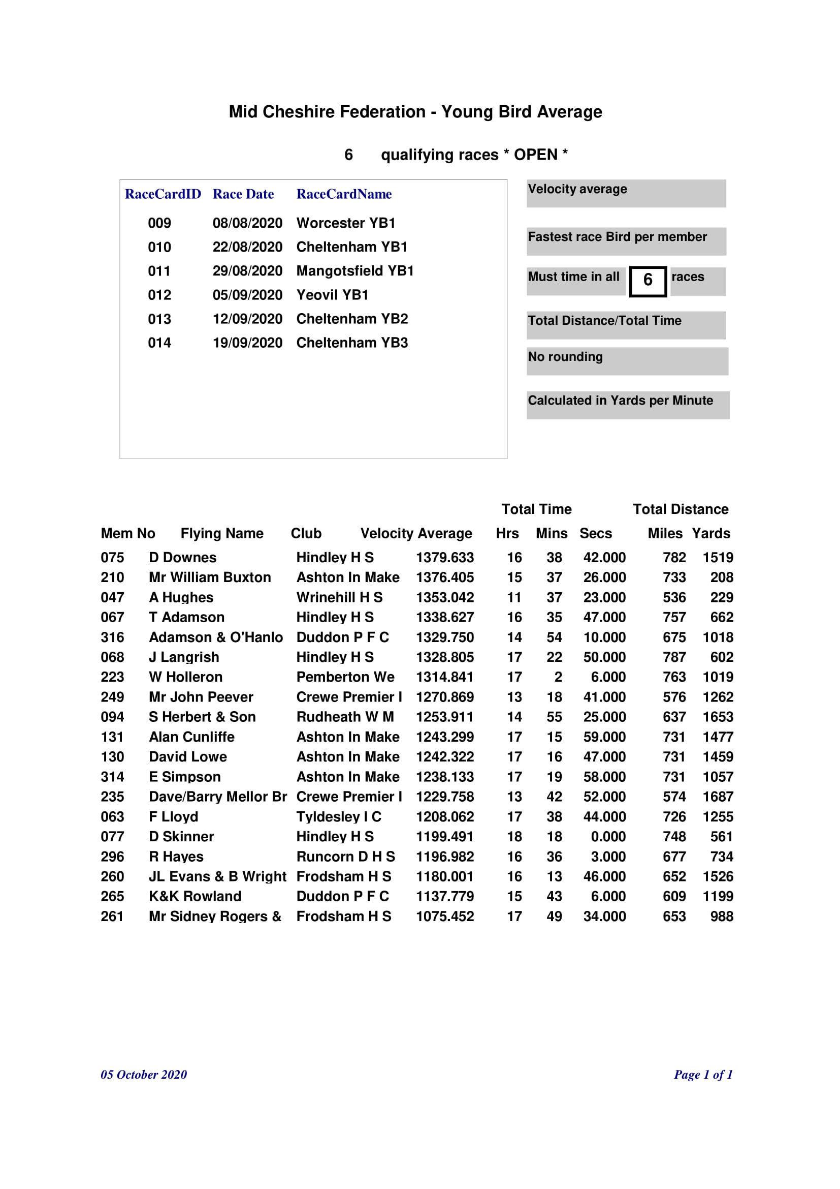 YOUNG BIRD AVERAGES 1 06 10 20