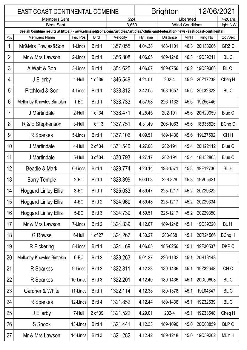 East Coast Continental Combine - Brighton Result 12-06-21
