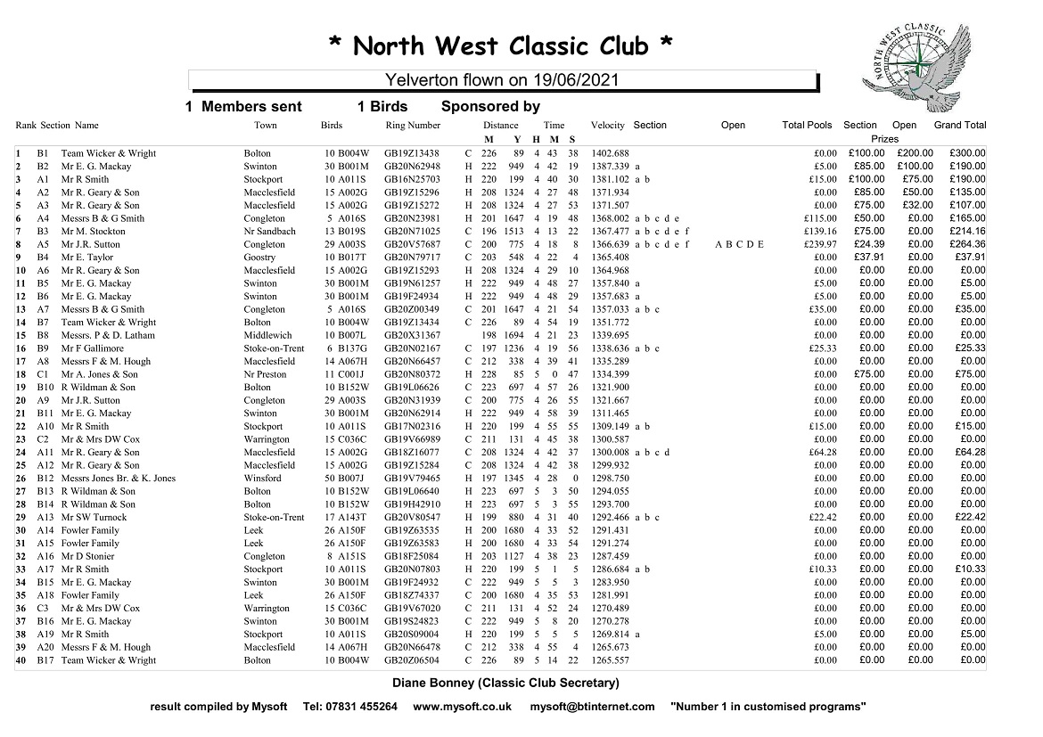 North West Classic Club Yelverton Provisional Result 19-06-21