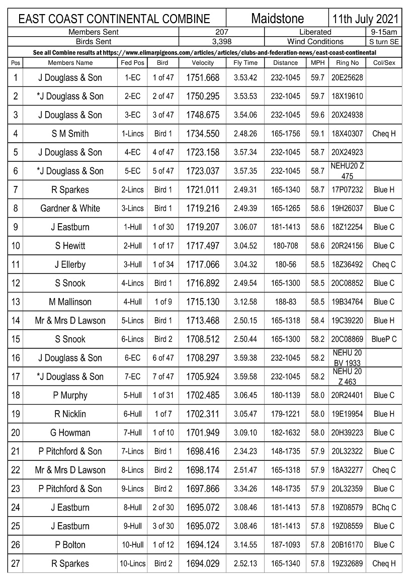 East Coat Continental Combine - Maidstone Result 11th July 2021