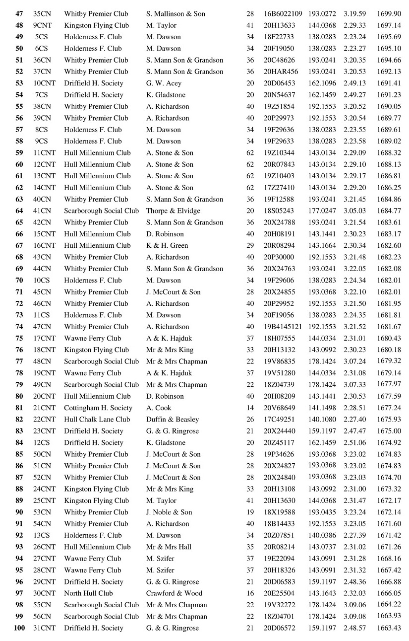 CHELMSFORD Results 10 07 21 2