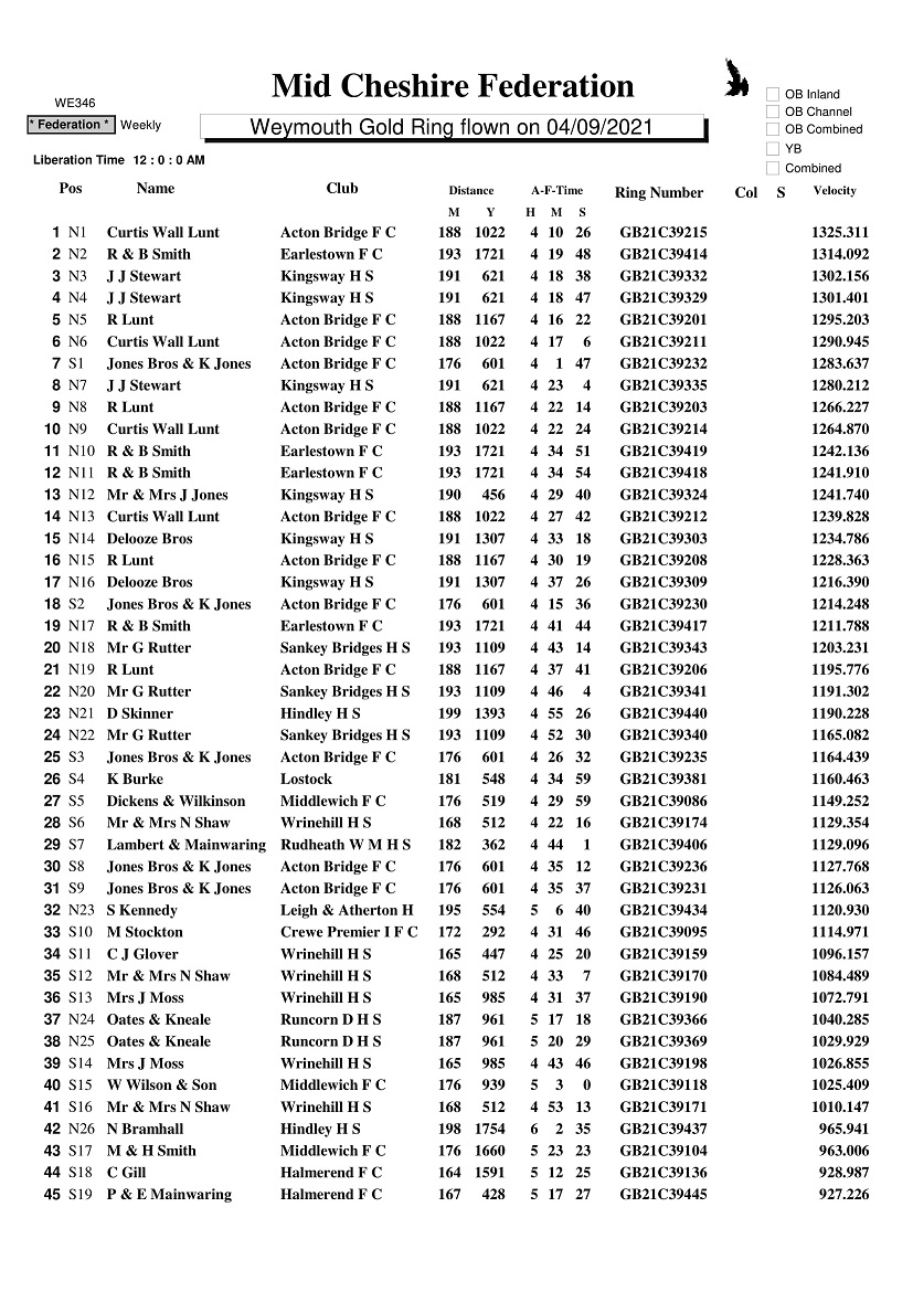 Mid Cheshire Fed Gold Ring Result 2021 1 09 09 21