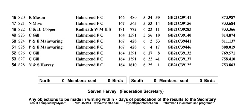 Mid Cheshire Fed Gold Ring Result 2021 2 09 09 21