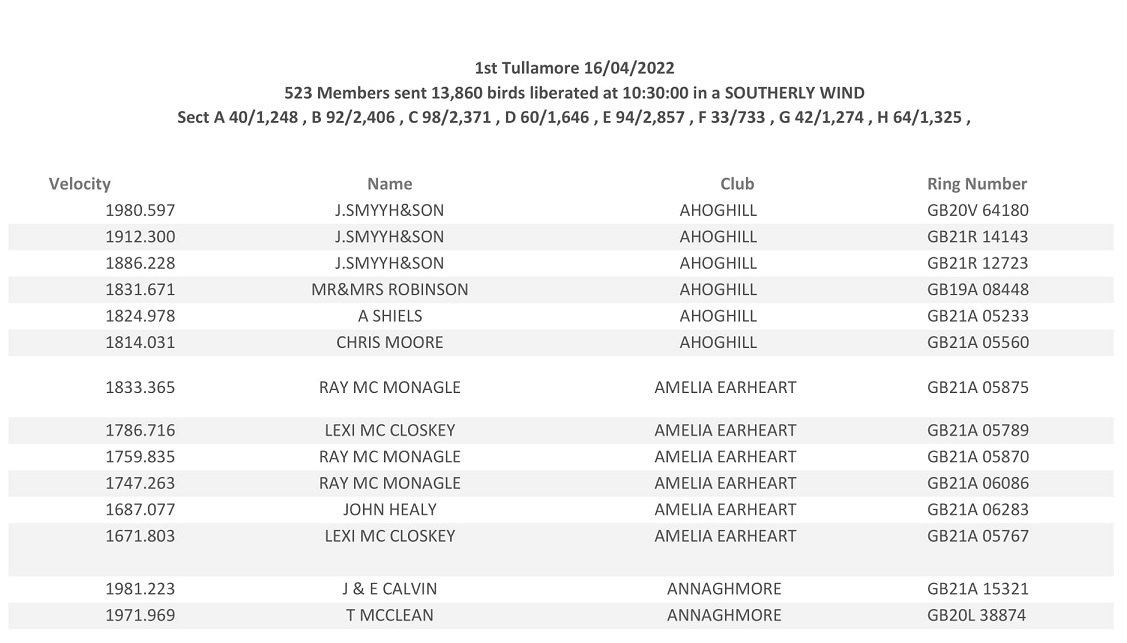 20221st Tullamore Club Result 01