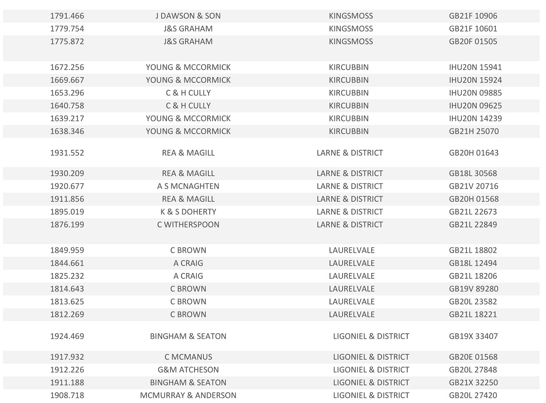 20221st Tullamore Club Result 12
