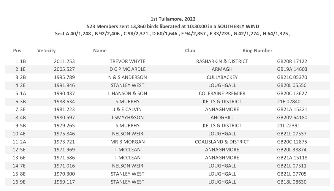 20221st Tullamore Open Result 01