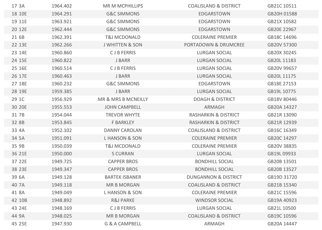 20221st Tullamore Open Result 02