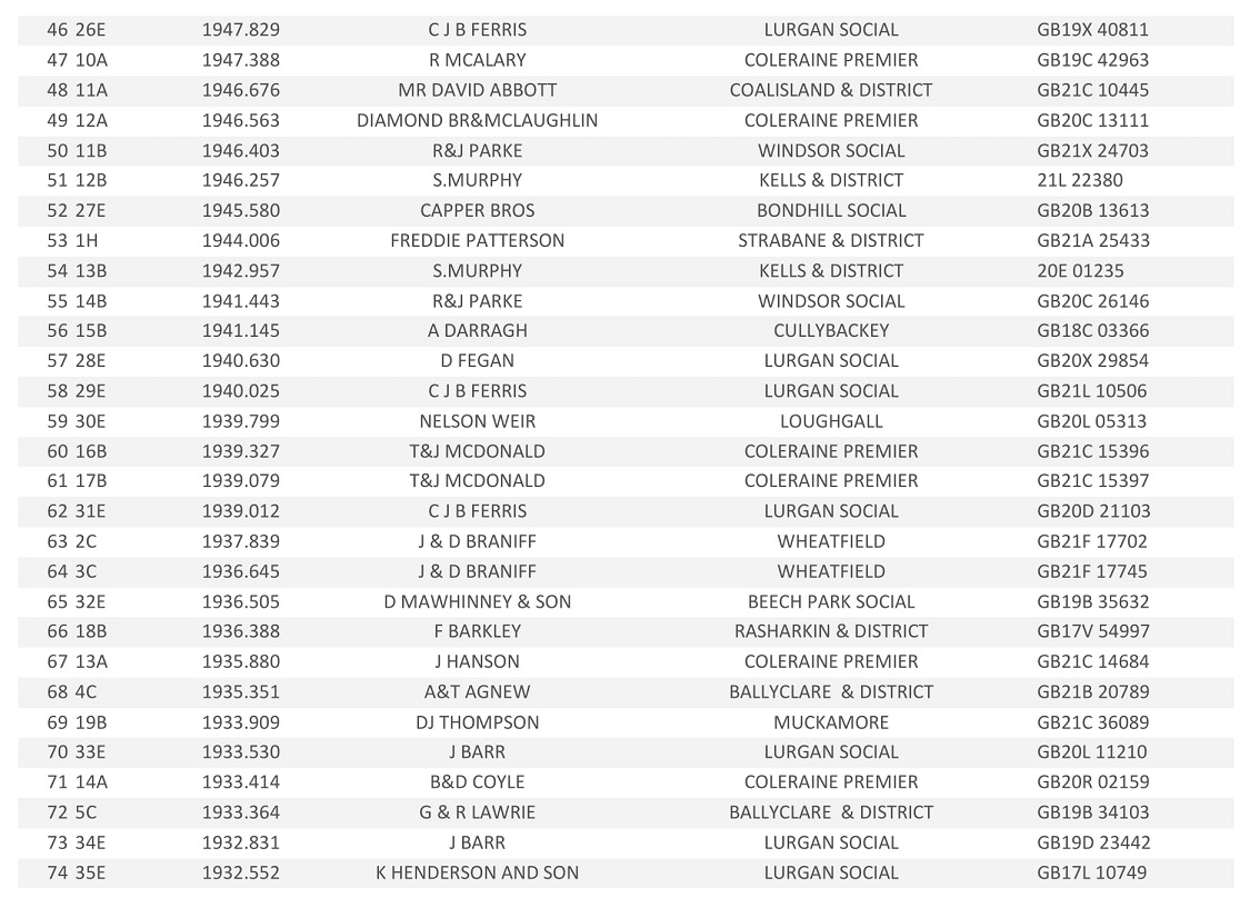 20221st Tullamore Open Result 03