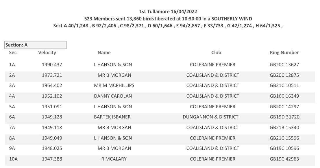 20221st Tullamore Section Result 01