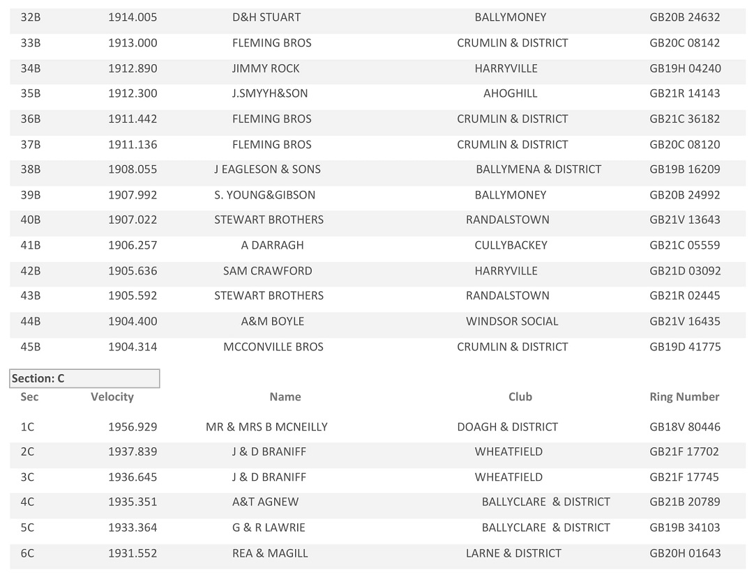 20221st Tullamore Section Result 05