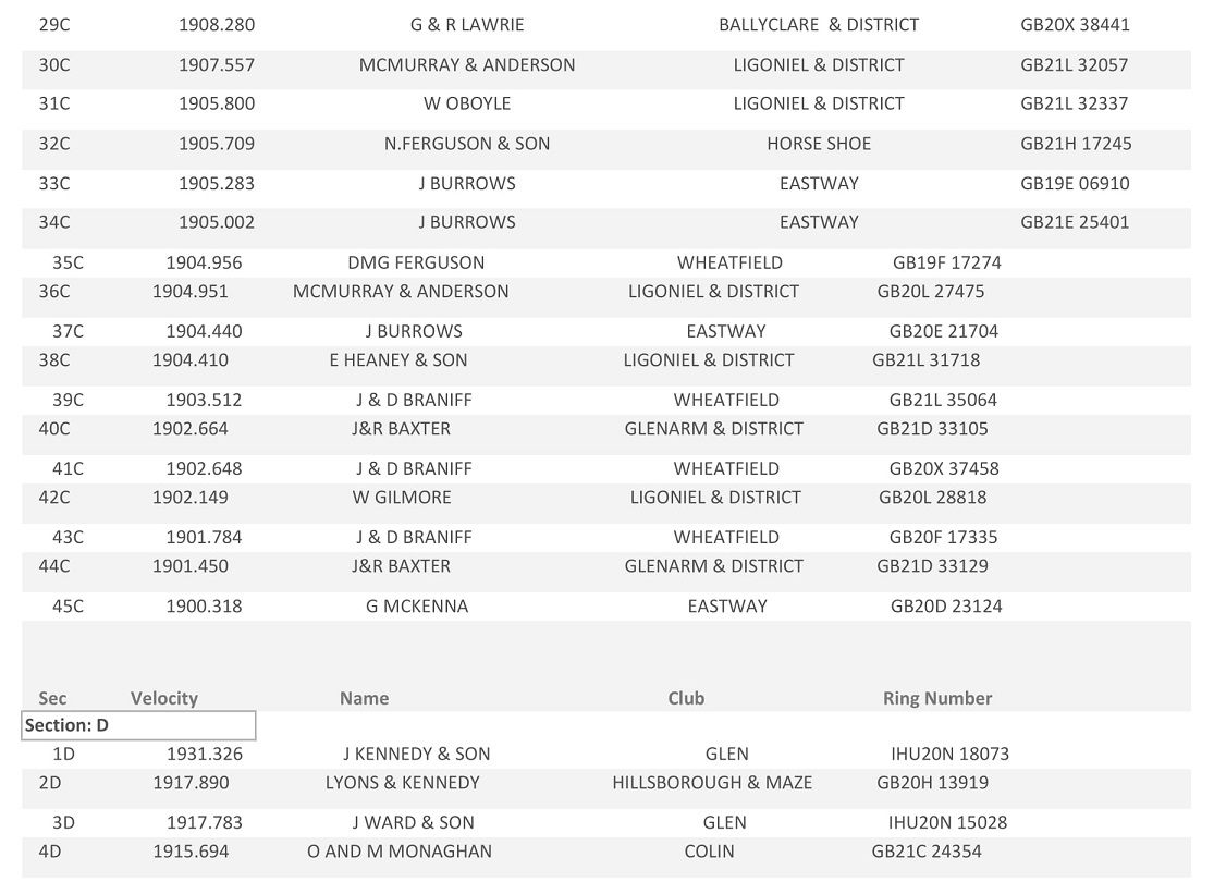 20221st Tullamore Section Result 07