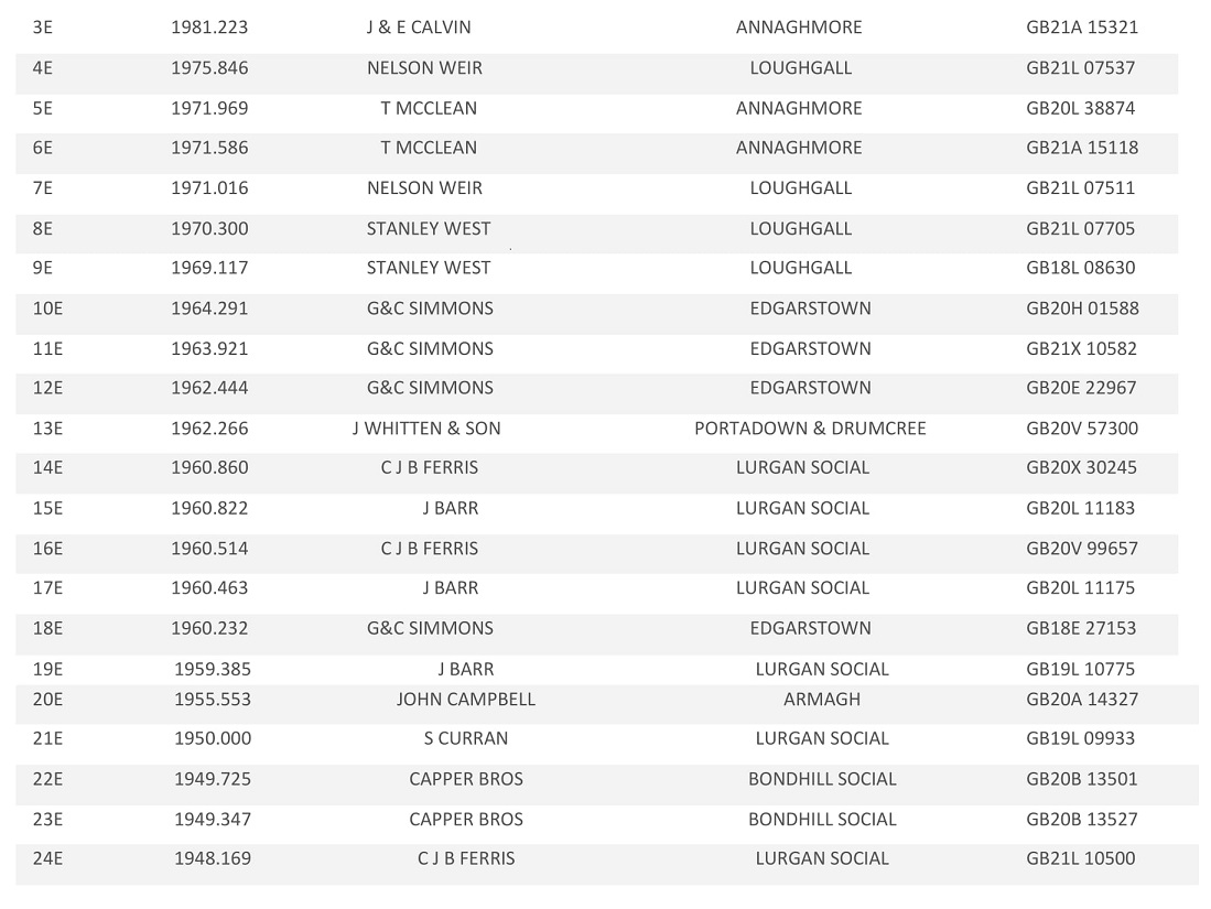 20221st Tullamore Section Result 10