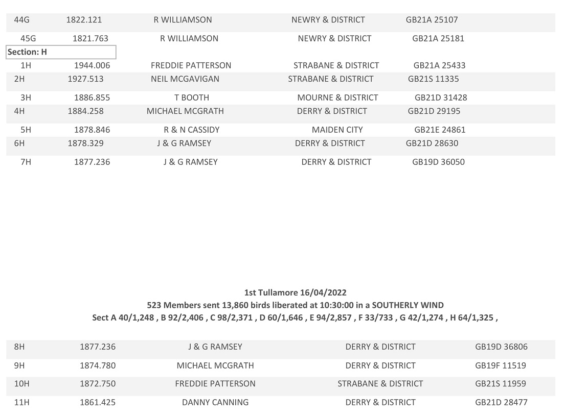 20221st Tullamore Section Result 16