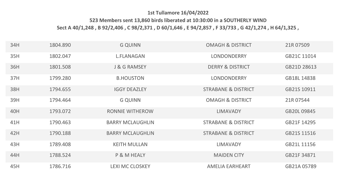 20221st Tullamore Section Result 18