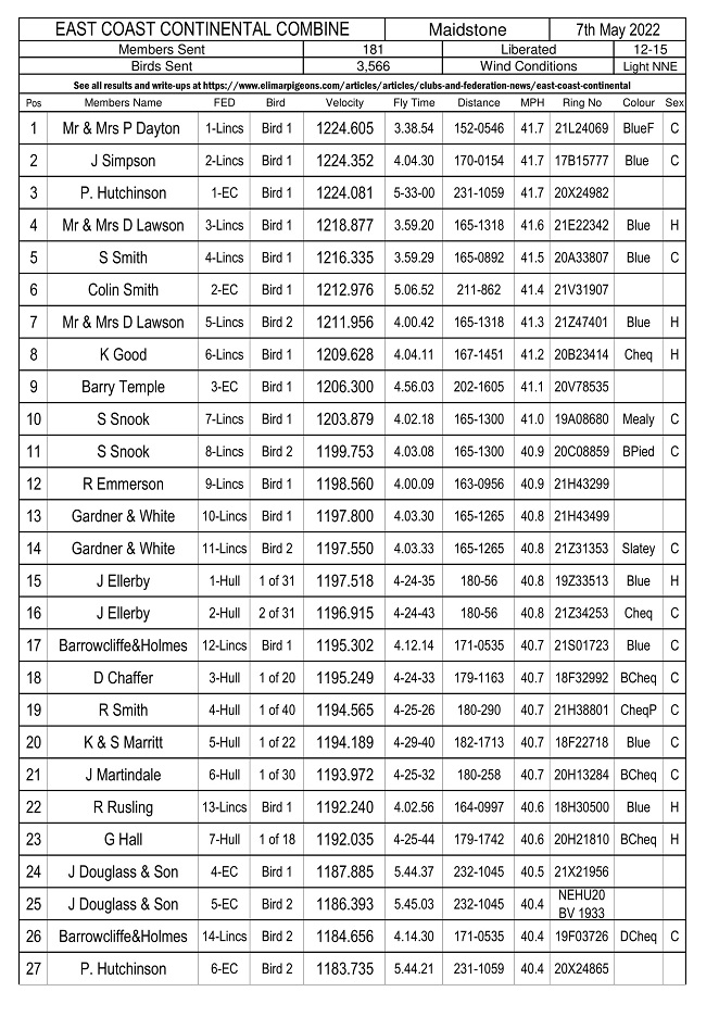 East Coast Continental Combine - Maidstone Amended Result 07-05-22