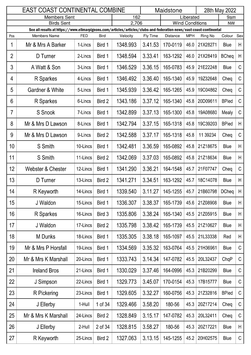 East Coast Continental Combine Maidstone Result - 28-05-22