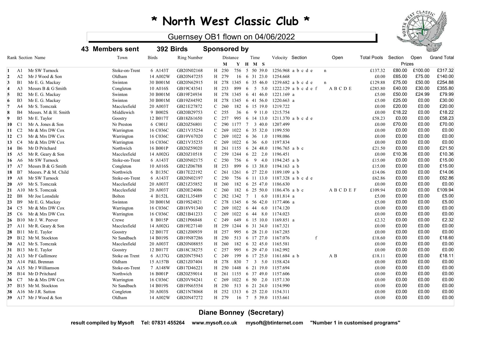 June 4th 2022 Guernsey NWCC result 1