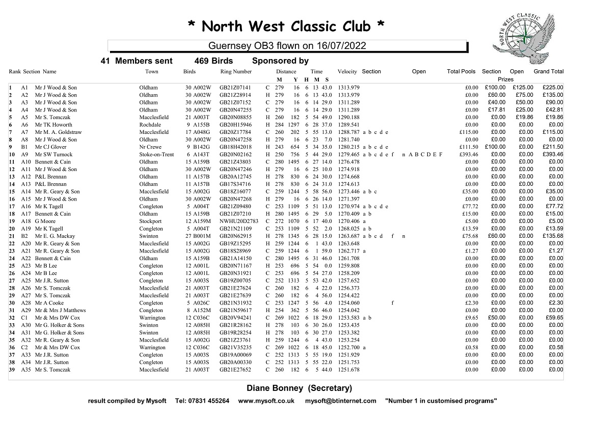 July 16th 2022 Guernsey NWCC result 1