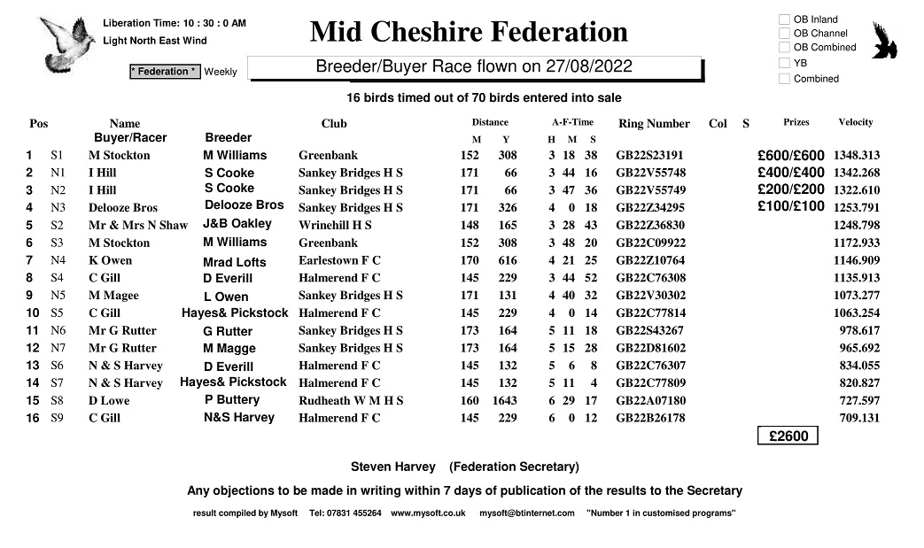 Mid Cheshire Fed Breeder Buyer result Yeovil 27 8 22 1