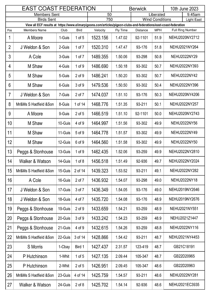 East Coast Federation - Berwick Result 10-06-23