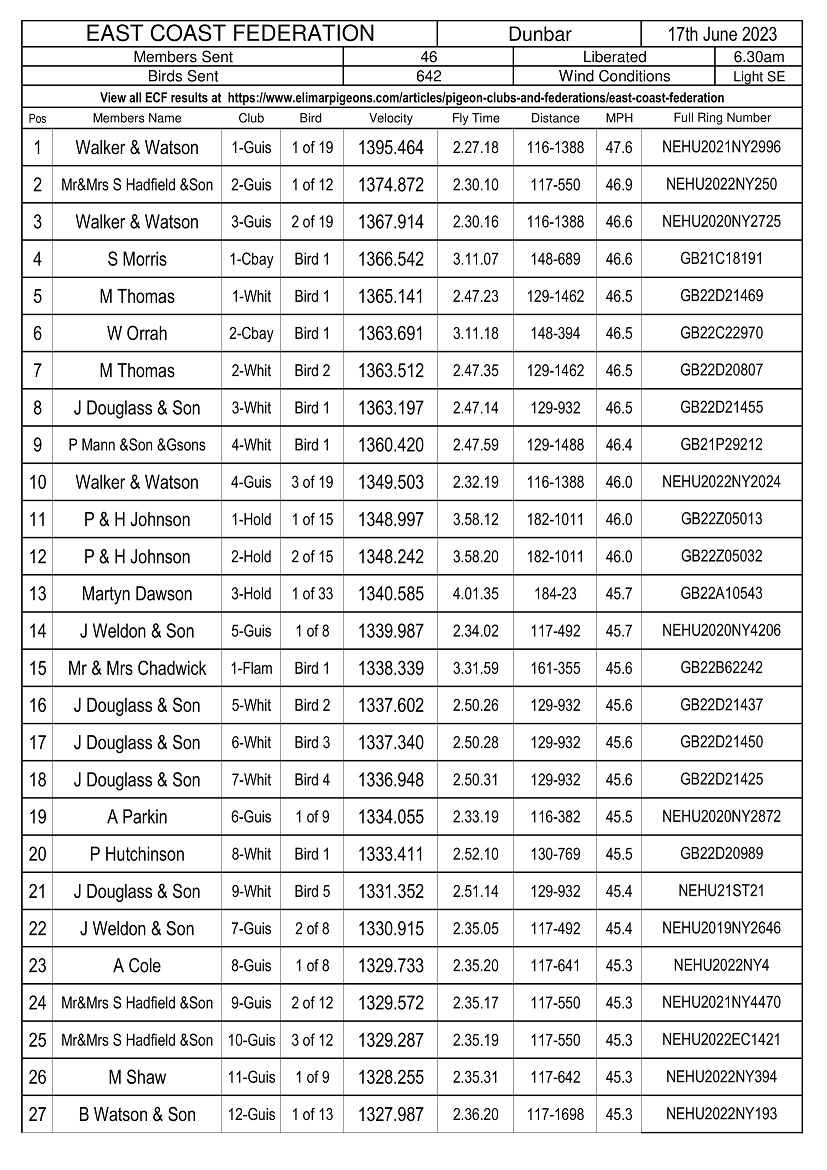 East Coast Federation - Dunbar Race Result 17-06-23
