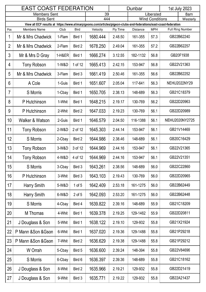 East Coast Federation Dunbar Result 01-07-23
