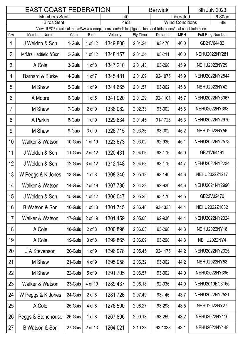 East Coast Federation Berwick Result 08-07-23