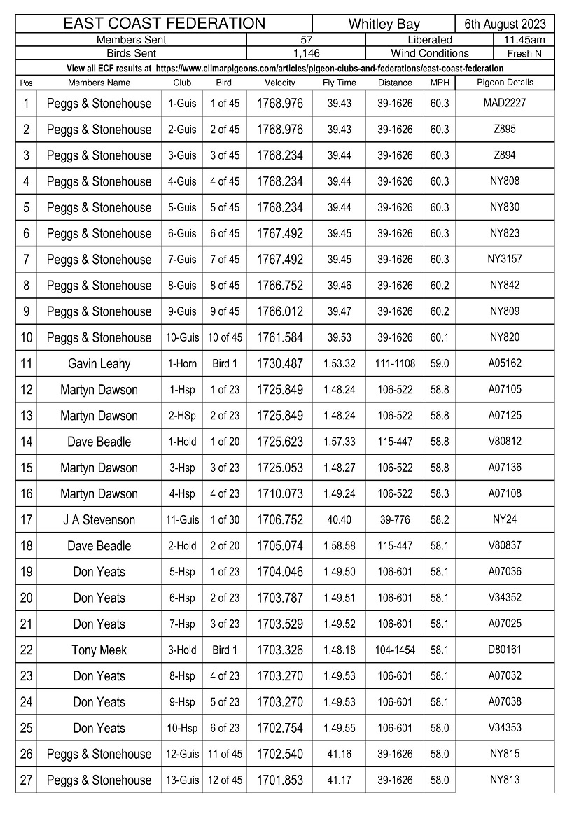 East Coast Federation - Whitley Bay Result - 06-08-23
