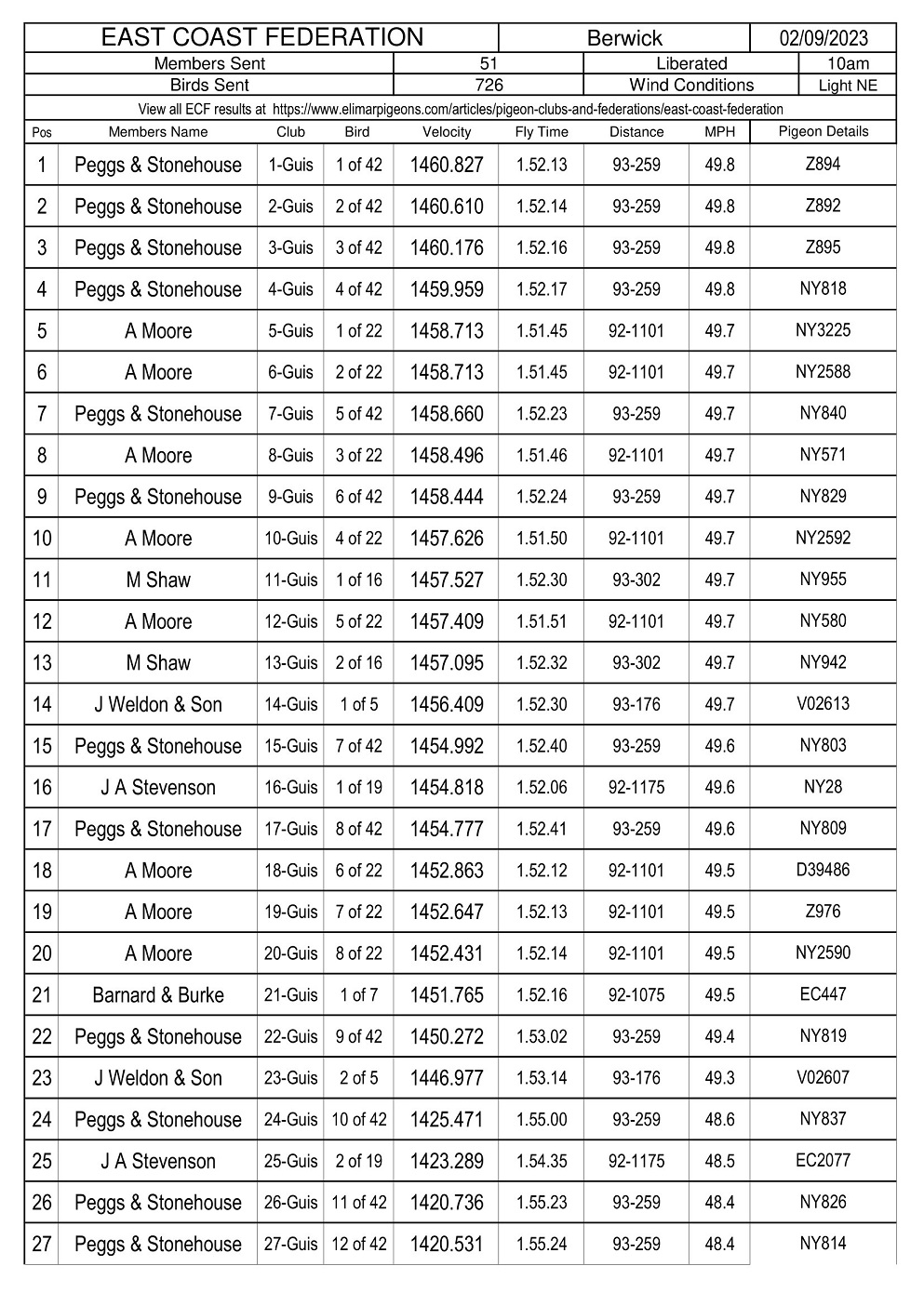 East Coast Federation - Berwick Result 02-09-23