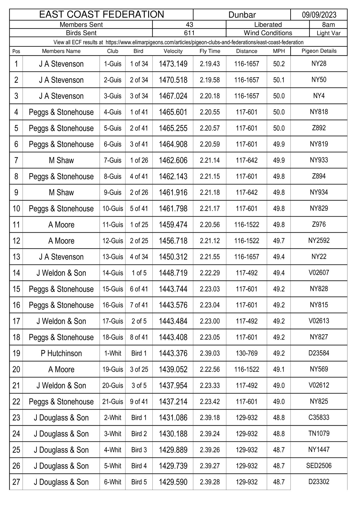 East Coast Federation - Dunbar Result 09-09-23