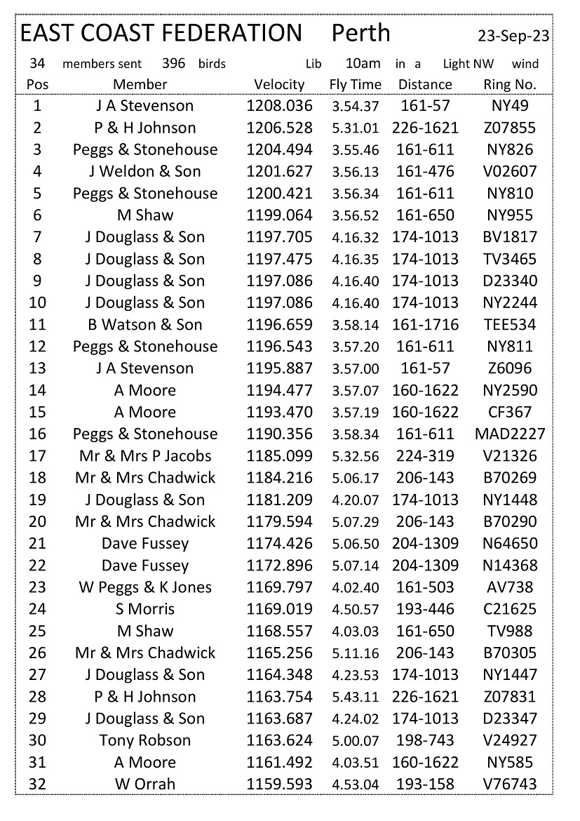East Coast Federation Perth Result - 23-09-23